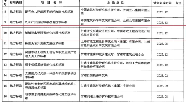 近日，甘肅省住房和城鄉(xiāng)建設(shè)廳下發(fā)《2024年第二批甘肅省工程建設(shè)標(biāo)準(zhǔn)及標(biāo)準(zhǔn)設(shè)計(jì)編制項(xiàng)目計(jì)劃》，甘肅省交科建設(shè)有限公司申報(bào)的《城鎮(zhèn)排水管網(wǎng)智能化技術(shù)應(yīng)用標(biāo)準(zhǔn)》獲批立項(xiàng)。據(jù)了解，該標(biāo)準(zhǔn)能夠使城鎮(zhèn)排水管網(wǎng)智